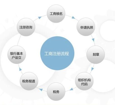 公司注冊核名越來越難：公司注冊要趁早何解 三個原因道出真相