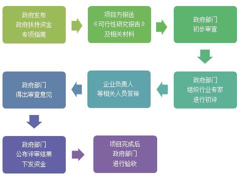 政府扶持基金是什么,政府扶持基金的會計處理
