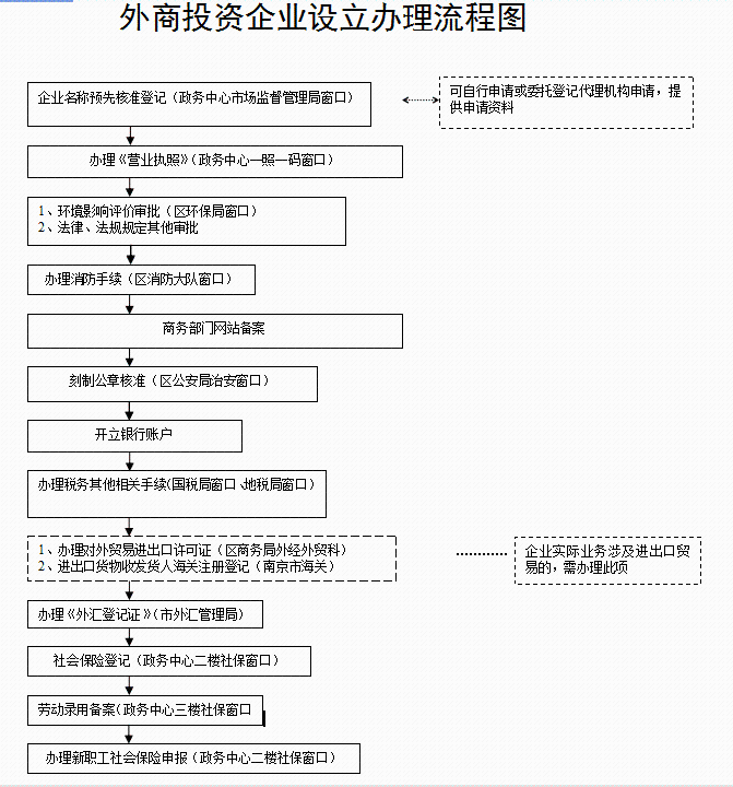 外商投資企業(yè)設(shè)立流程,代理注冊(cè)外資公司