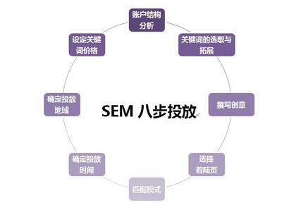 做SEM推廣不得不知的要點概述有哪些
